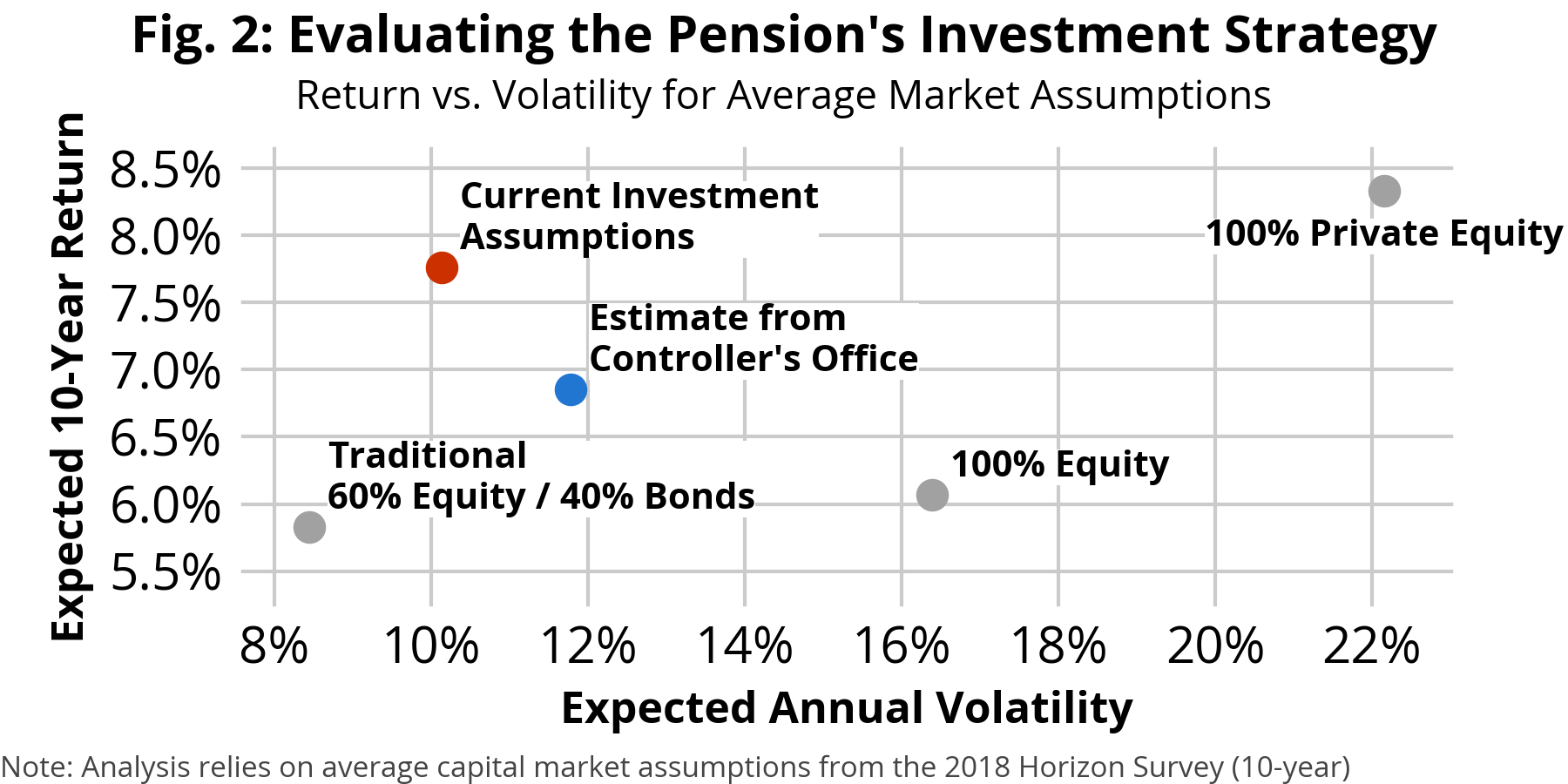 Evaluating the Pension's Investment Strategy