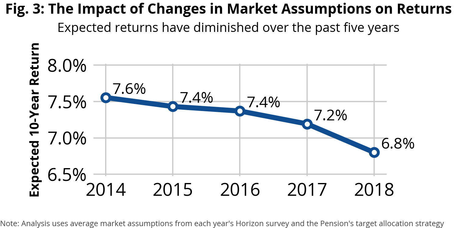 The Impact of Changes in Market Assumptions on Returns