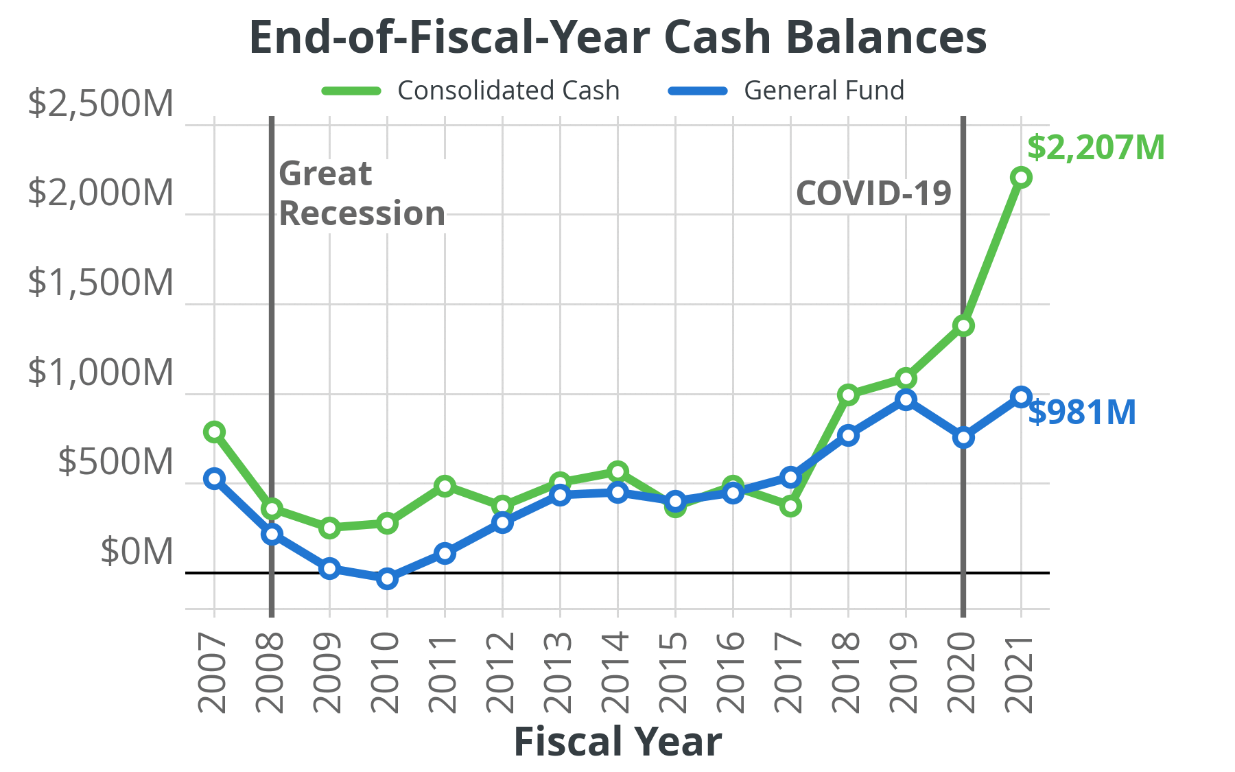Cash Report: Fiscal Year 2021 - Office of the Controller