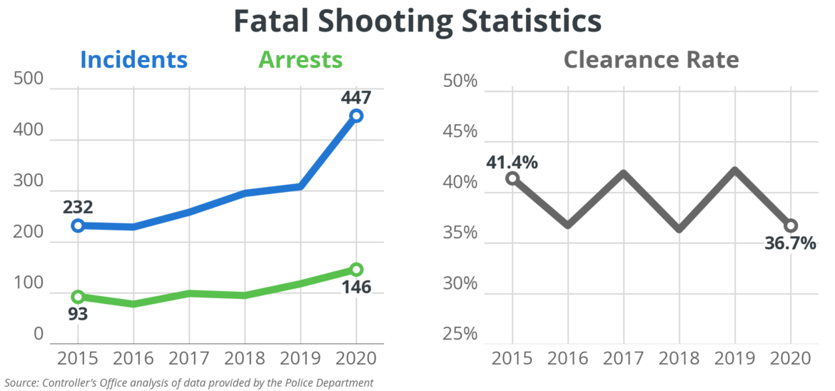 Fatal Shooting Statistics