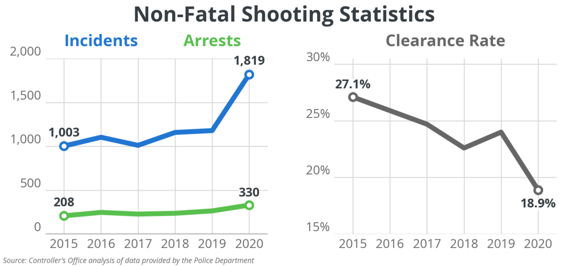 Non-Fatal Shooting Statistics