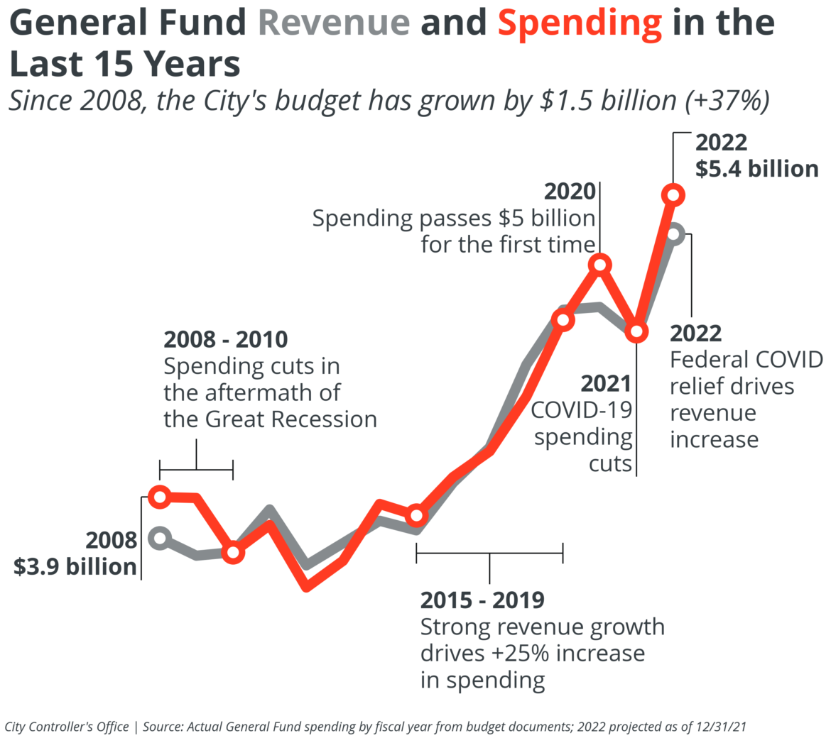 General Fund Revenue and Spending in the Last 15 Years